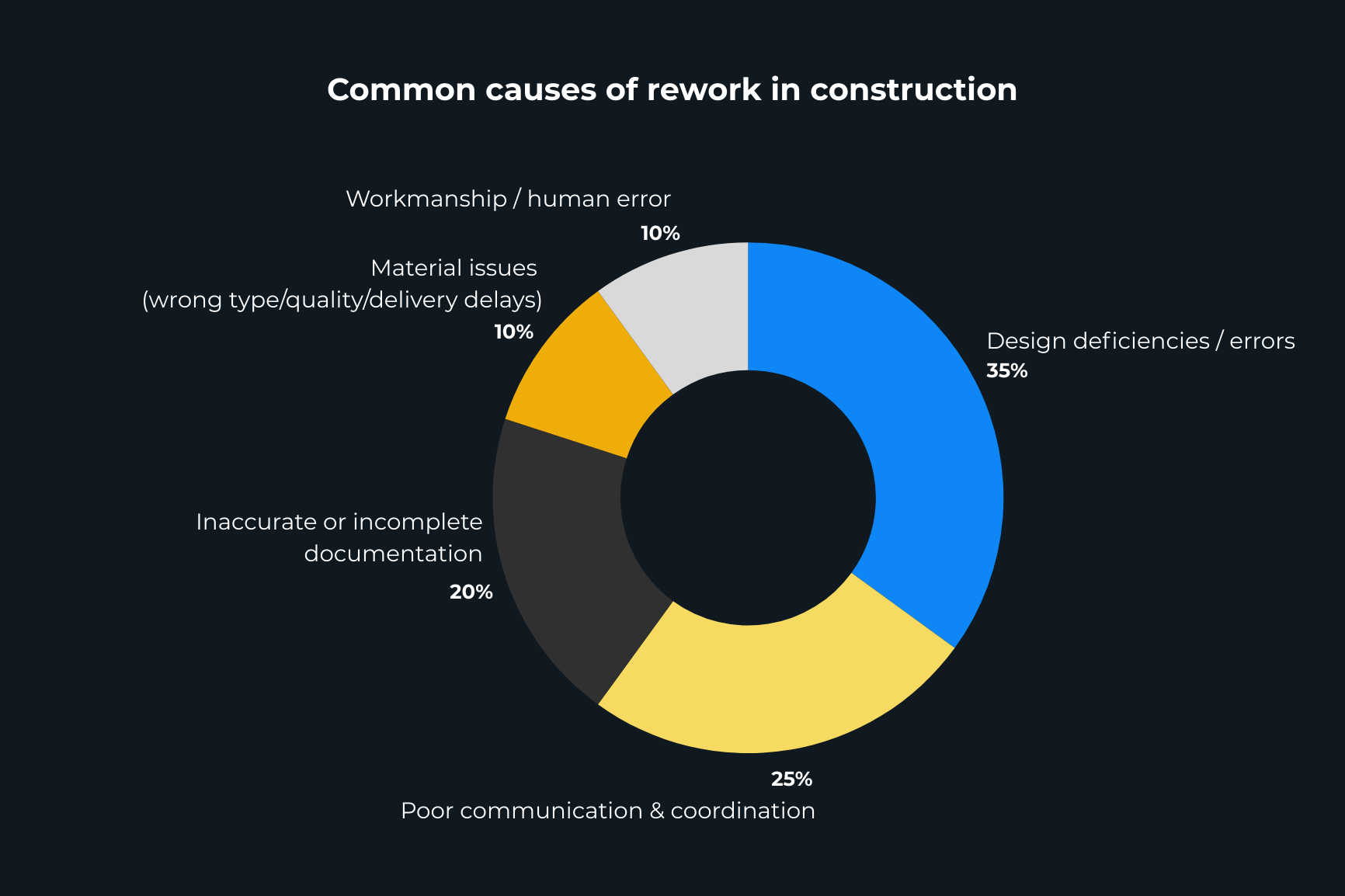 How to Prevent Rework and Material Waste with Construction Software 1 rework in construction-construction-software